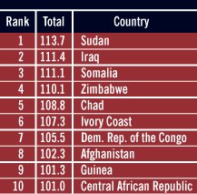 Ranking de países fracasados