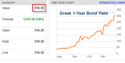 sovereign debt Greece 2011-11-25.png